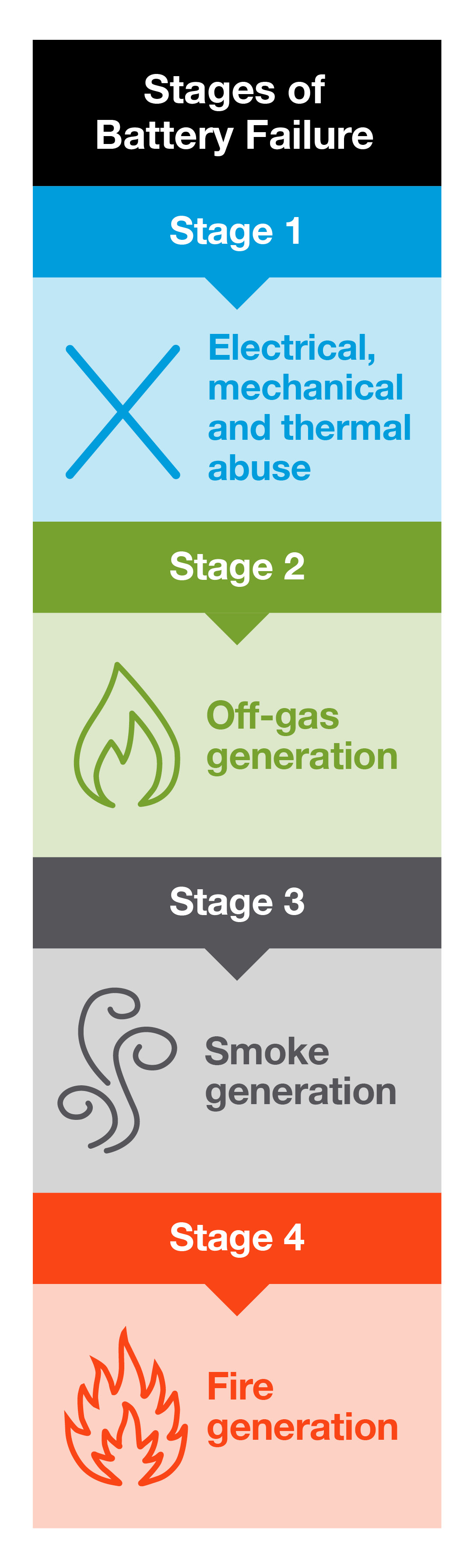 Stage 1: Electrical, mechanical and thermal abuse; Stage 2: Off-gas generation; Stage 3: Smoke generation; Stage 4: Fire generation